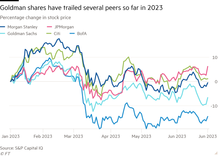 Line chart of Percentage change in stock price showing Goldman shares have trailed several peers so far in 2023