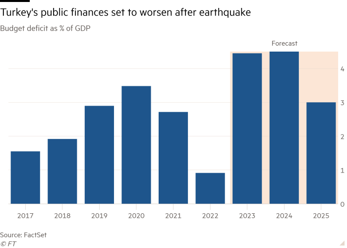 Column chart of Budget deficit as % of GDP showing Turkey's public finances set to worsen after earthquake