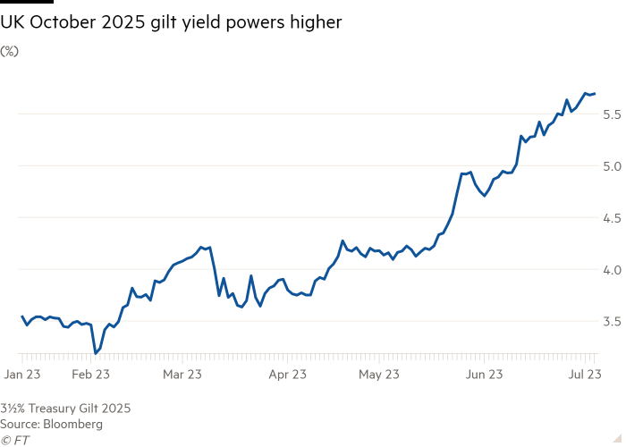 Line chart of (%) showing UK October 2025 gilt yield powers higher