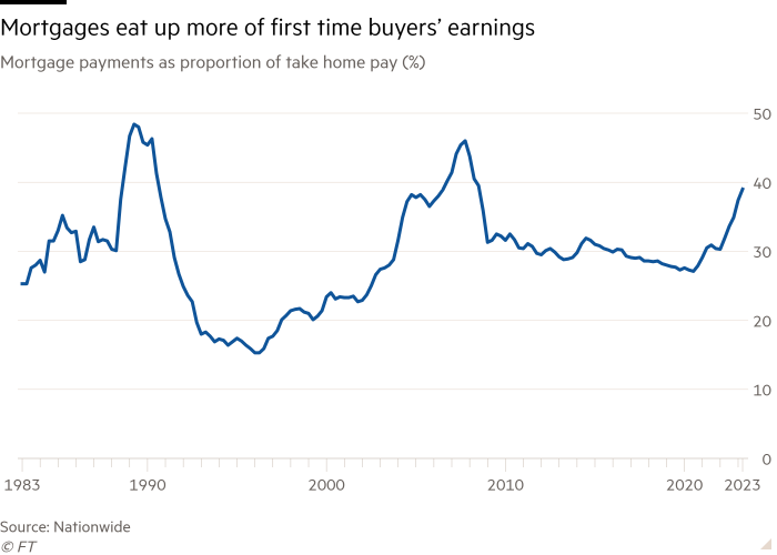 Line chart of Mortgage payments as proportion of take home pay (%) showing Mortgage payments now take a greater share of first time buyers’ pay than at any point since the financial crisis of 2008