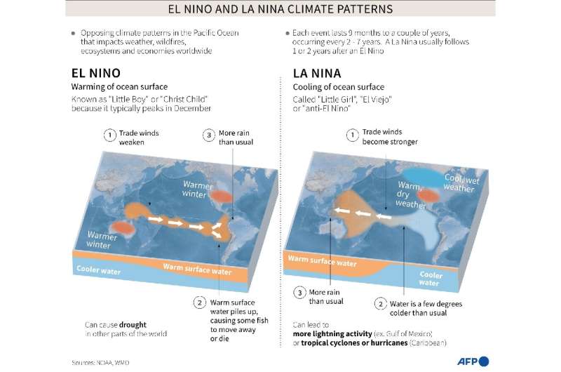 El Nino and La Nina climate patterns