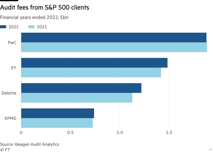 Bar chart of Financial years ended 2022, $bn showing Audit fees from S&P 500 clients