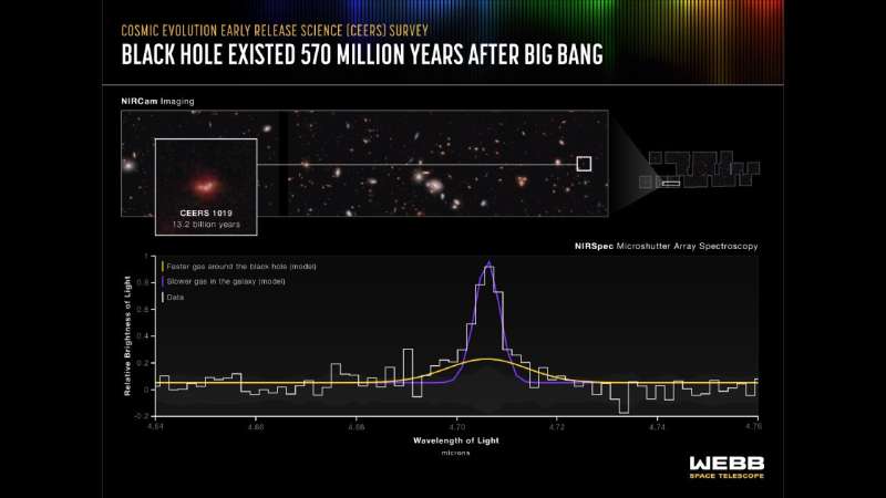 Webb detects most distant active supermassive black hole to date