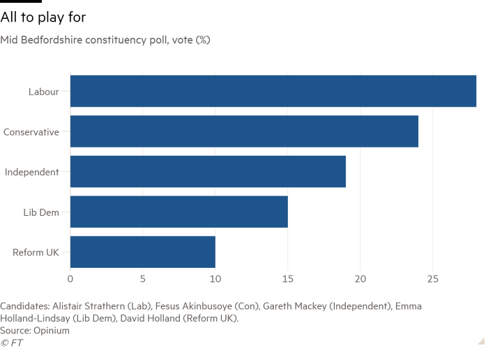 Bar chart of Mid Bedfordshire constituency poll, vote (%) showing All to play for 