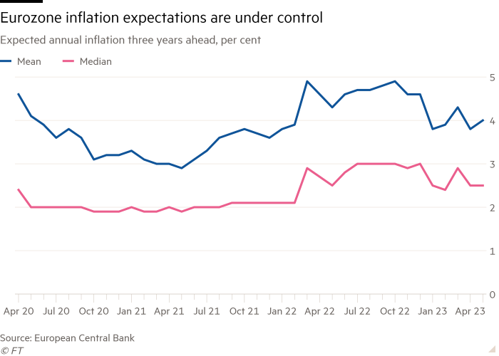 Line chart of Expected annual inflation three years ahead, per cent showing Eurozone inflation expectations are under control