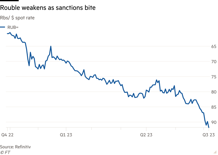 Line chart of Rbs/ $ spot rate showing Rouble weakens as sanctions bite