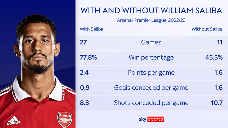 Arsenal&#39;s Premier League record compared last season