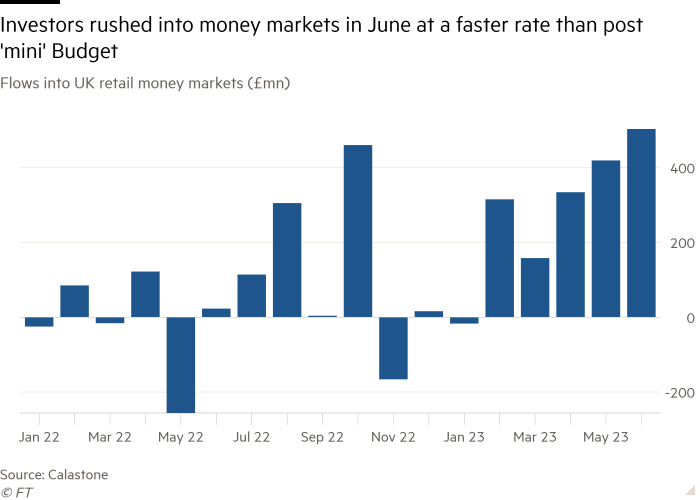 Column chart of Flows into UK retail money markets (£mn) showing Investors rushed into money markets in June at a faster rate than post ‘mini’ Budget