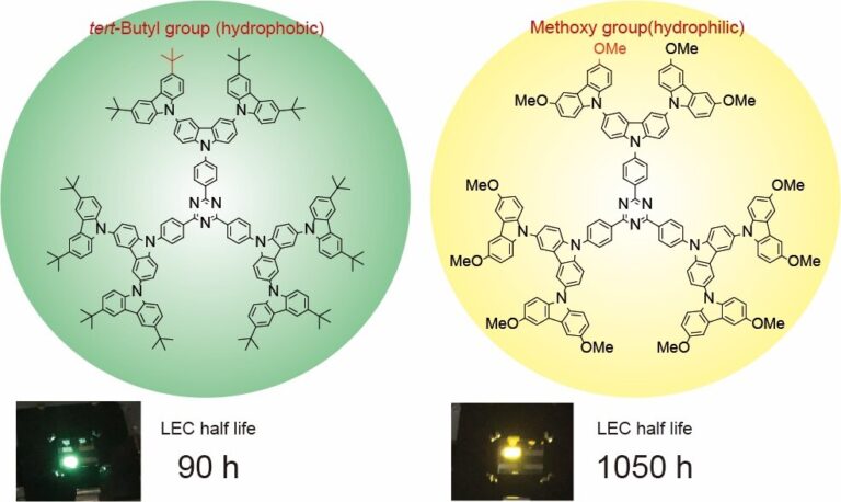 New eco-friendly, long-lasting light-emitting electrochemical cell