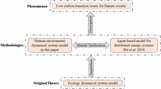 Study provides a dynamic system model for effective low-carbon transitions