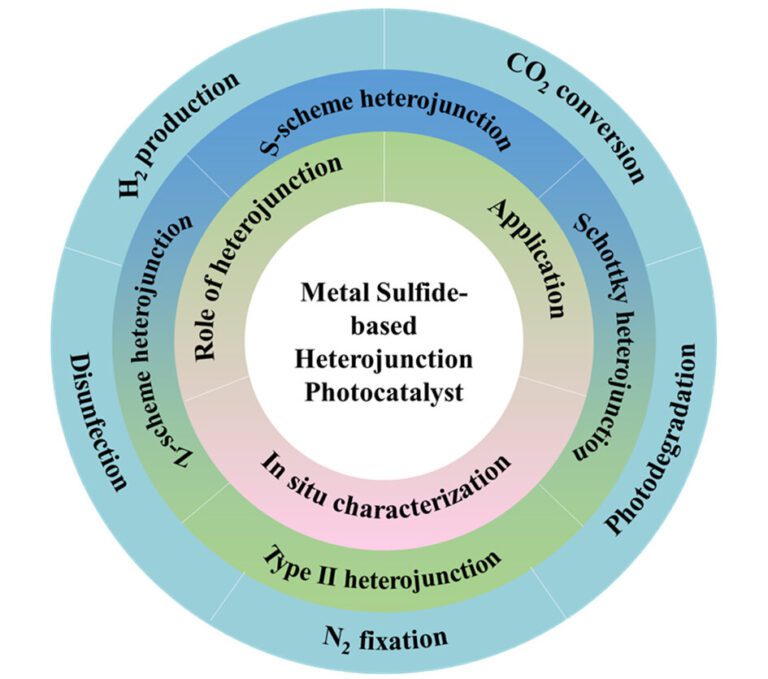 A review of the latest metal sulfide-based heterojunction photocatalysts