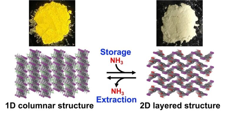 Researchers discover safe, easy, and affordable way to store and retrieve hydrogen