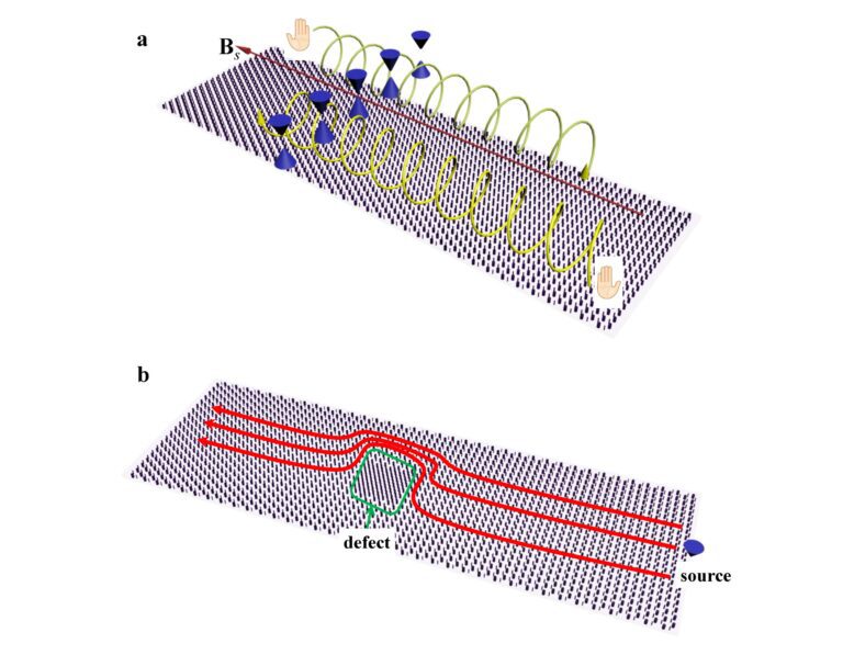 An inhomogeneous Dirac cone system gives rise to in-plane chiral Landau levels