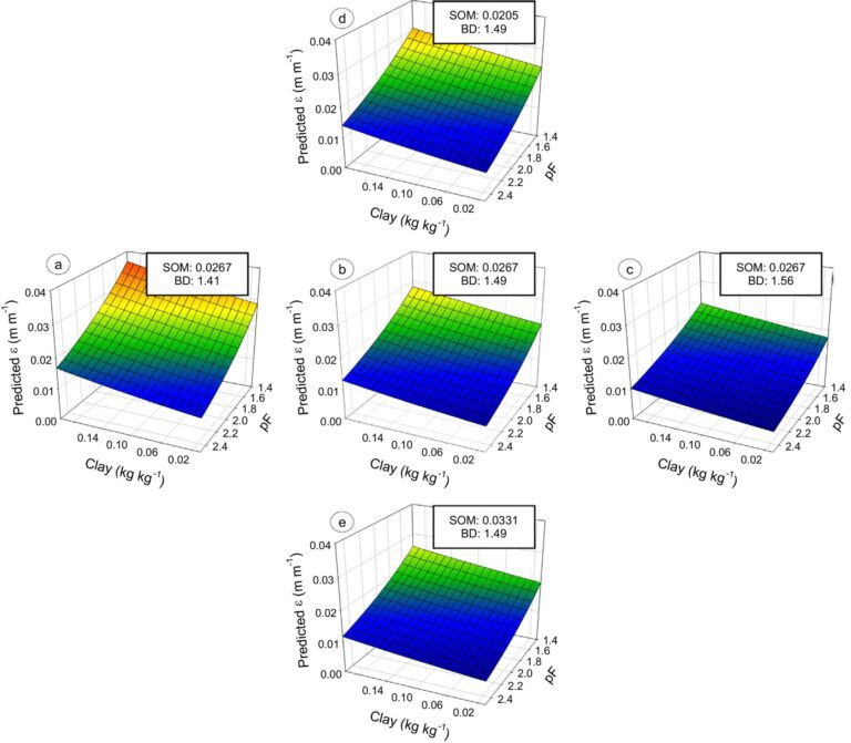 Predicting how topsoil is affected by field traffic