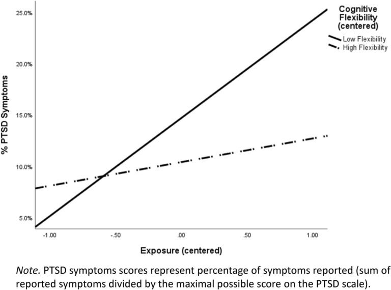 Cognitive flexibility moderates teacher stress, shows study