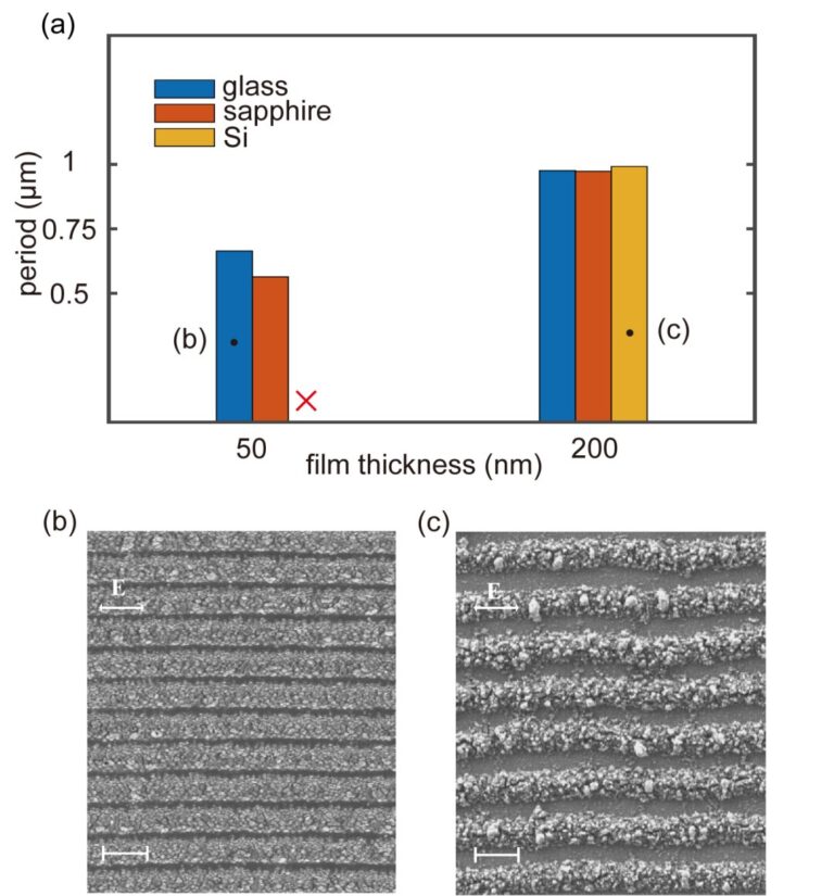 Impact of film thickness in laser-induced periodic structures on amorphous Si films