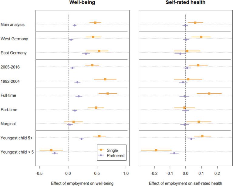 Employment has a positive effect on maternal well-being, but women with very young children may need more support