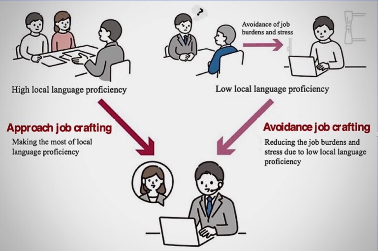 Study investigates how language proficiency affected virtual work adaptivity during COVID-19