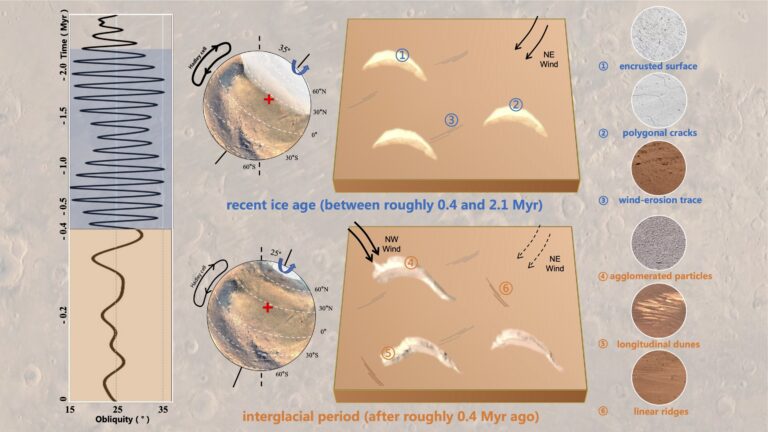 Study finds Martian dunes were eroded by a shift in prevailing winds after the planet’s last ice age