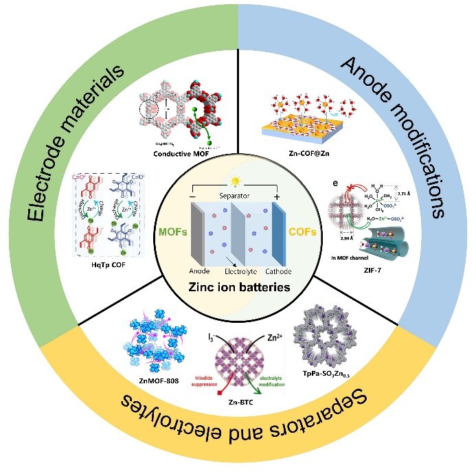 Metal/covalent organic frameworks for aqueous rechargeable zinc-ion batteries