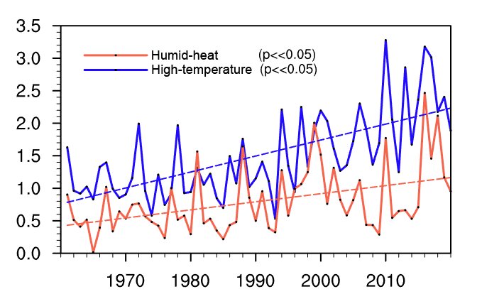 More extreme-heat occurrences related to humidity in China: Study