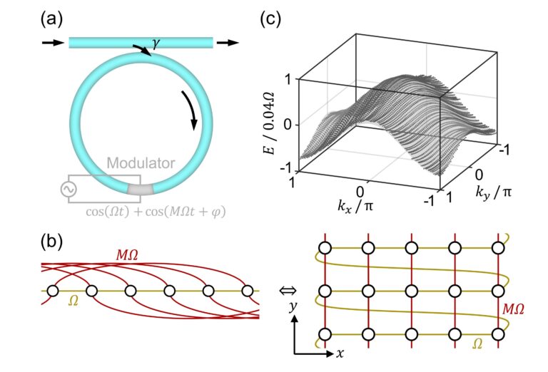 Multi-dimensional band structure spectroscopy in the photonic synthetic frequency dimension