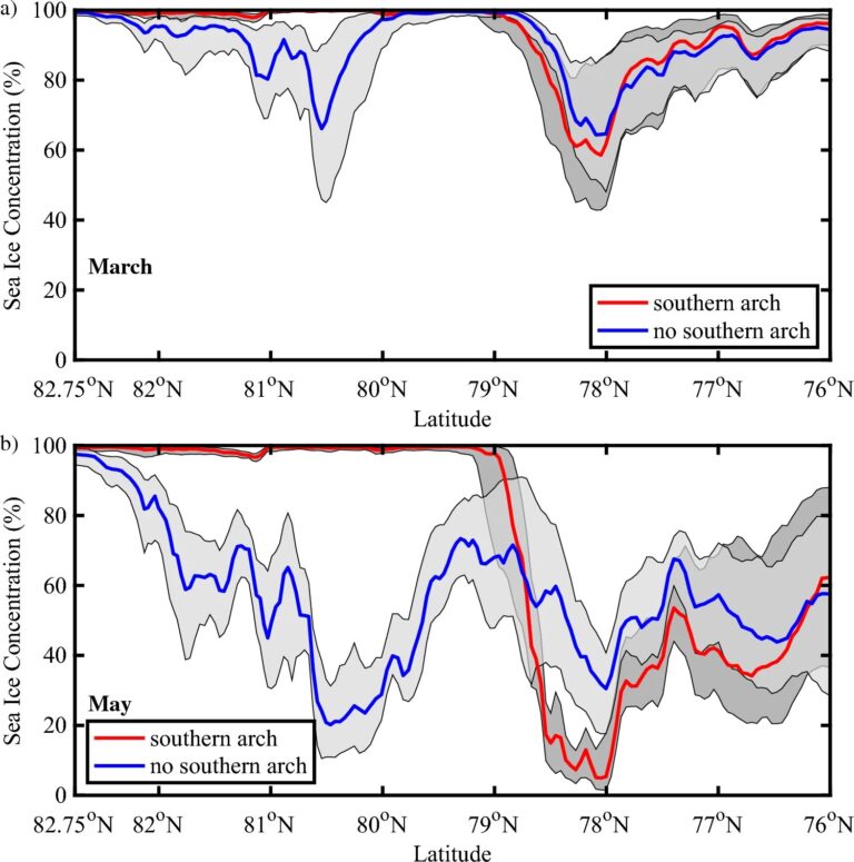 New study underscores need to protect ‘oasis of the Arctic’