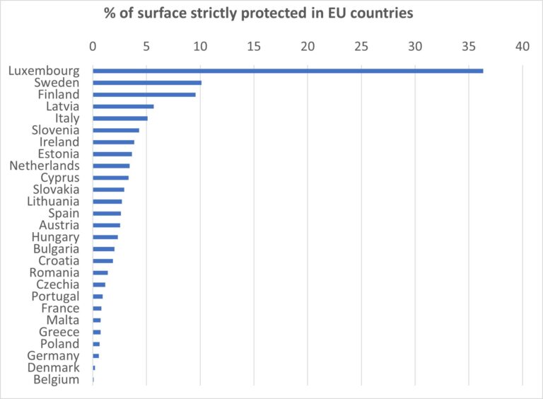 Study finds Europe is still far from meeting its targets