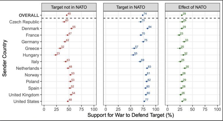 Researchers explore public support for militarily defending NATO allies