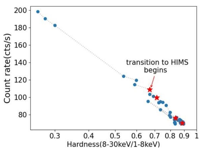 Quasi-periodic oscillations detected in X-ray binary GX 339−4