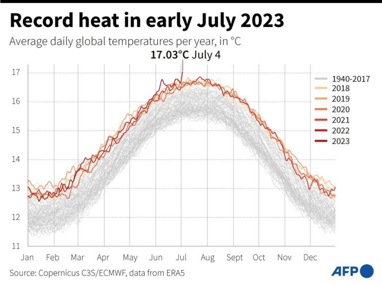 World daily temperature records smashed—here’s how we know