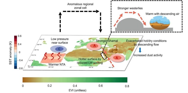 Study attributes shift of decadal trend in Middle East dust activities to North Tropical Atlantic variability