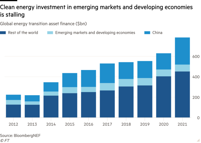 Column chart of Global energy transition asset finance ($bn) showing Clean energy investment in emerging markets and developing economies is stalling