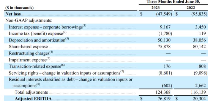 SoFi statement showing adjusted ebitda