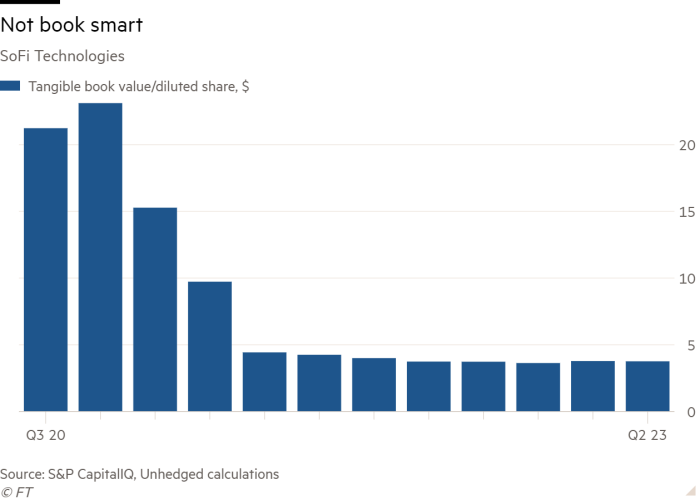 Column chart of SoFi Technologies showing Not book smart