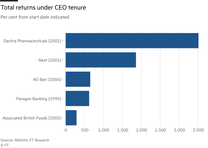 Lex chart showing Total returns under CEO tenure – Per cent from start date indicated