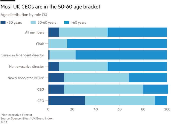 Lex chart showing Most UK CEOs are in the 50-60 age bracket – Age distribution by role (%)