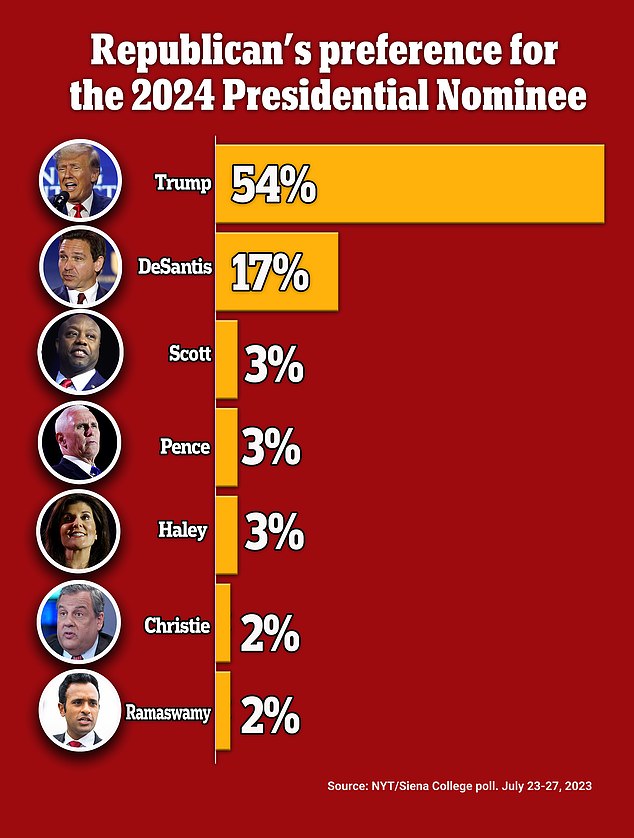 A New York Times/Siena poll released on Monday shows Ron DeSantis in a distant second place to Donald Trump with just 17% support to the former president's 54% – no other candidates even break 5%