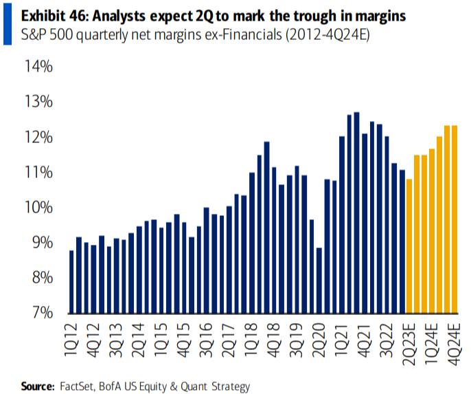 Line chart of S&P 500 quarterly net margins 