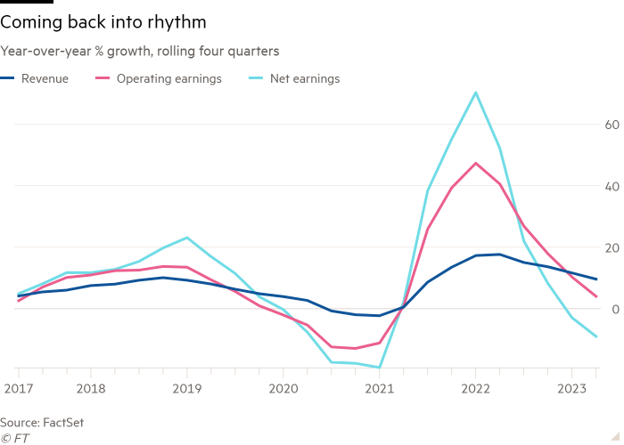 Line chart of Year-over-year % growth, rolling four quarters showing Coming back into rhythm