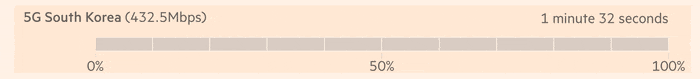 An animation showing how long it takes to download an HD movie file over a standard 5g connection in South Korea. At 432.5Mbps it takes 1 minute 32 seconds