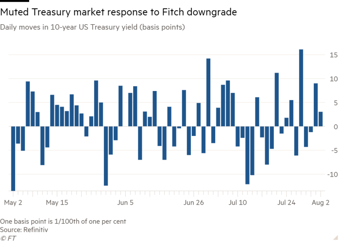 Column chart of Daily moves in 10-year US Treasury yield (basis points) showing Muted Treasury market response to Fitch downgrade