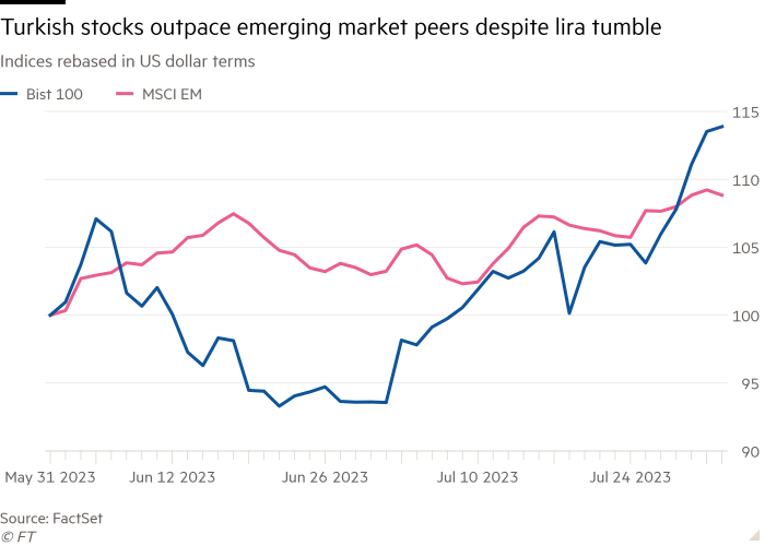 Line chart of Indices rebased in US dollar terms showing Turkish stocks outpace emerging market peers despite lira tumble