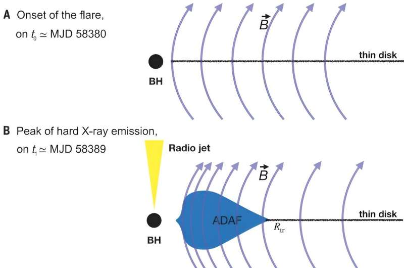 How does “MAD” accretion form around a black hole?