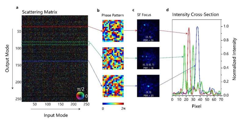 Illuminating new horizons: Navigating nonlinear scattering with precision