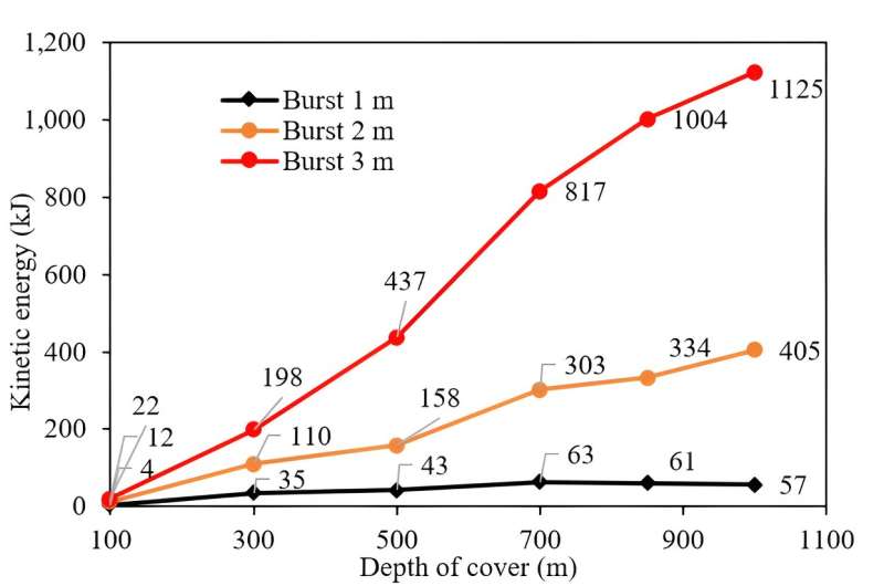 Quantifying coal burst risks: An energy-based approach to understanding geological and mining domain impacts