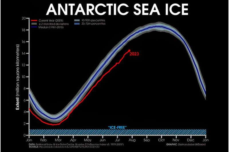 Antarctica is missing a chunk of sea ice bigger than Greenland—what's going on?