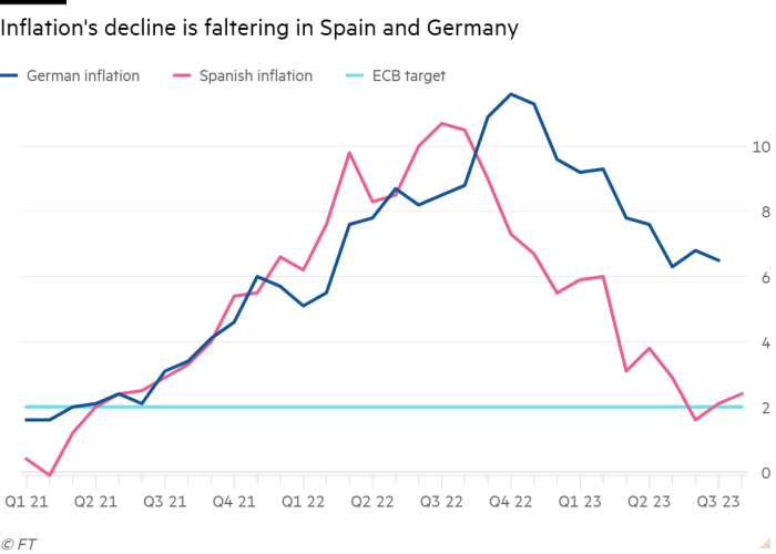 Line chart showing Inflation's decline is faltering in Spain and Germany