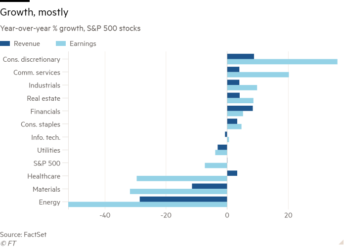 Bar chart of Year-over-year % growth, S&P 500 stocks showing Growth, mostly