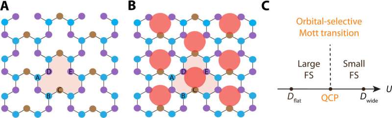 When D turns to F, quantum matter is A-plus